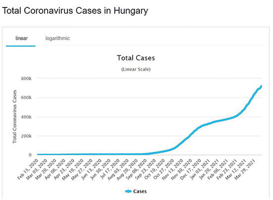 匈牙利疫情變化曲線圖。（Worldmeters）