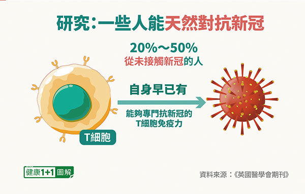 >專家分析 天然免疫力比疫苗更強大