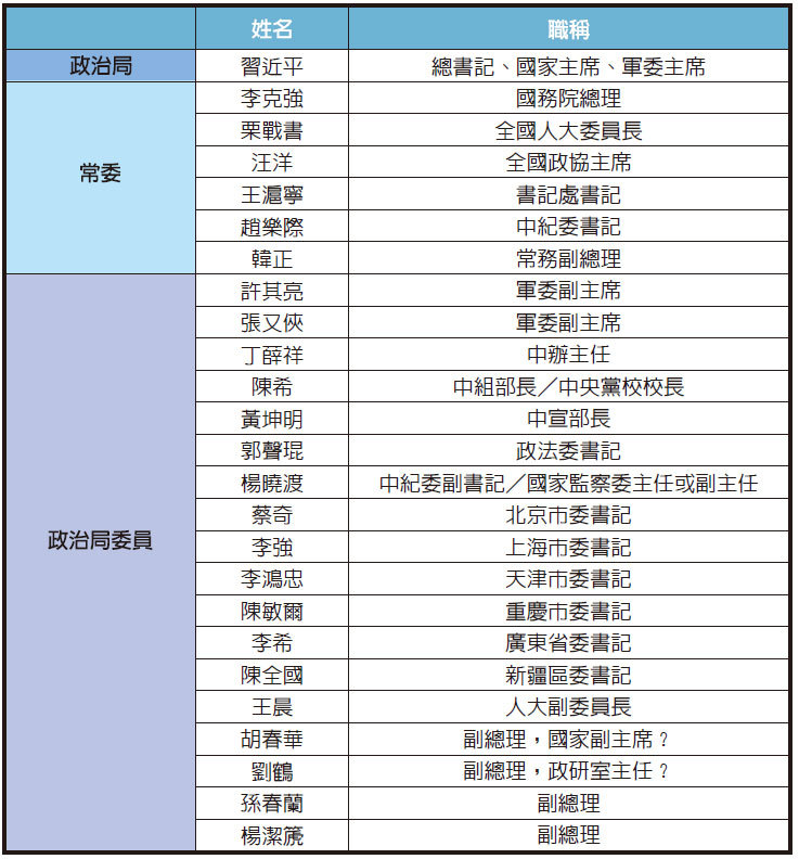 政治局25人職務預測 給王岐山留位？