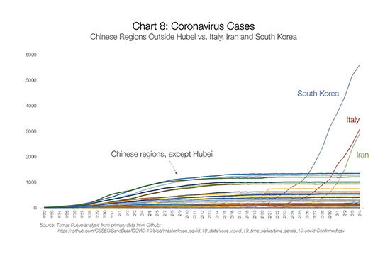 湖北省以外之中國地區與意大利、伊朗及韓國的比較圖，中國的疫情曲線非常平緩，而其他國家很陡峭。（medium網站截圖）