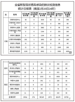 2020年2月21日，山東省上報給省衛健委的「全省新型冠狀病毒感染的肺炎檢測信息統計日報表」文件截圖。（大紀元）