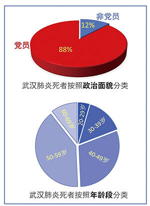 中共病毒以中共黨員為標靶。圖為中共某單位內部統計的2月分死亡名單，上圖按照政治面貌分類，下圖按照年齡段分類。（明慧網）