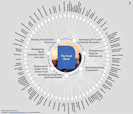 2021年1月的「達沃斯議程對話會」針對「大重構」提出七大方面全球合作，每一項都包含多個分支。（網頁擷圖）