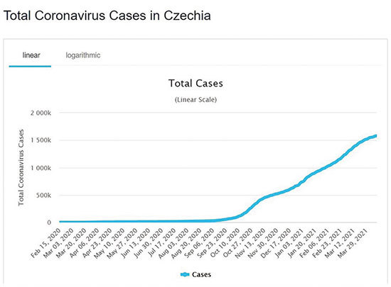 捷克疫情變化曲線圖。訪問臺灣的參議員議長維特齊回到捷克後，受到各類打壓和威脅，結果原本很低的捷克疫情，從2020年9月中旬就開始迅速上升。（Worldmeters）