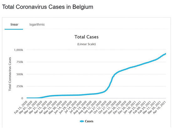 比利時疫情變化曲線圖。（Worldmeters）