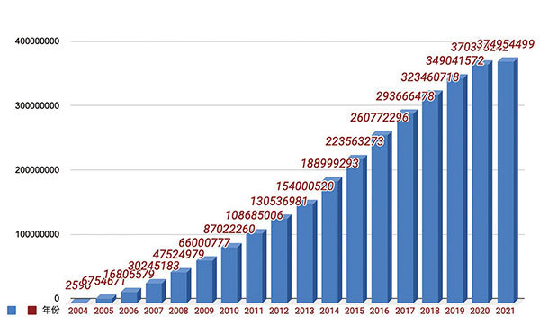 2004年12月以來，在退黨網站聲明退黨人數持續增加。（全球退黨服務中心）