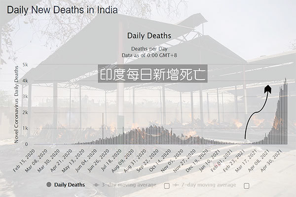 印度疫情從3月下旬突然開始飆升，5月起每天約4千人死亡，相當於每分鐘2.7人死亡。（worldometers網頁擷圖／新紀元製圖）