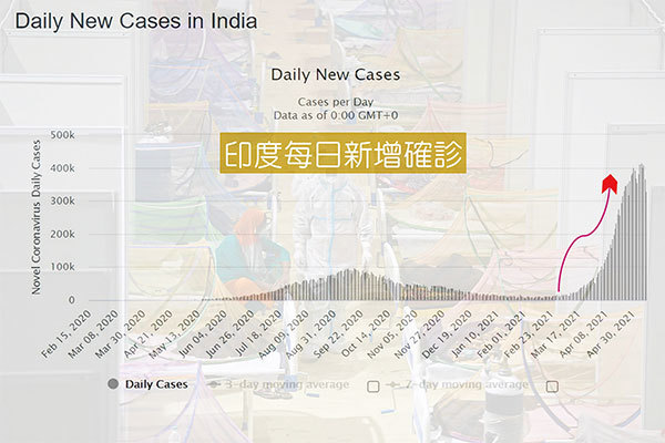 印度疫情從3月下旬突然開始飆升，5月起每天新增40萬人確診。（worldometers網頁擷圖／新紀元製圖）