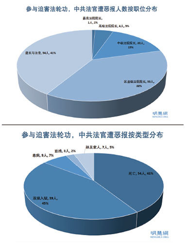 迫害法輪功，中共法官遭惡報按職位及類型分布。（明慧網）