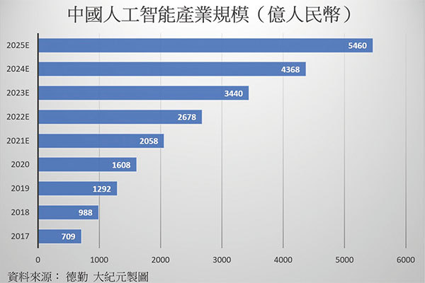 中國人工智能產業規模。資料來源：德勤。（大紀元製圖）