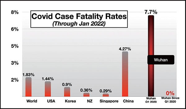 武漢市染疫死亡率與世界其它地區的比較。（Courtesy of George Calhoun） 