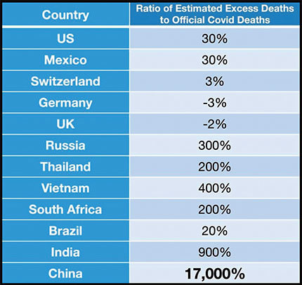中國的「超額死亡」人數與其它幾個國家的對比。（Courtesy of George Calhoun） 