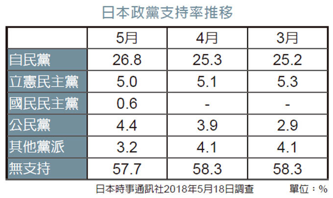 日本政黨支持率推移。（新紀元製圖）